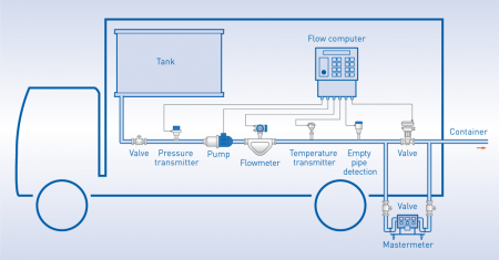 Truck mounted unloading system